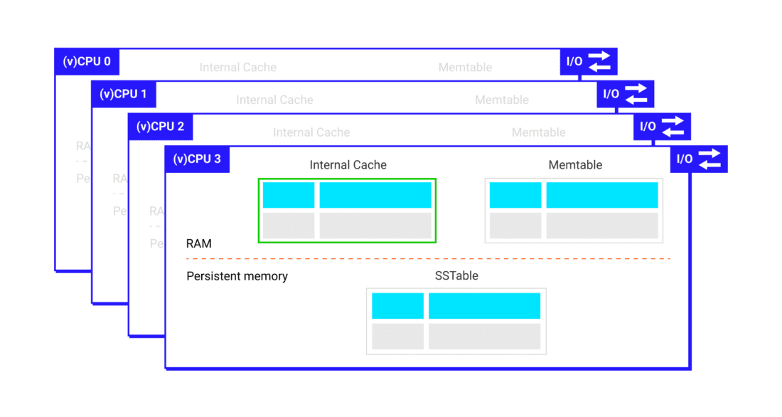 CPU Shard Per Core Dedicated Resources