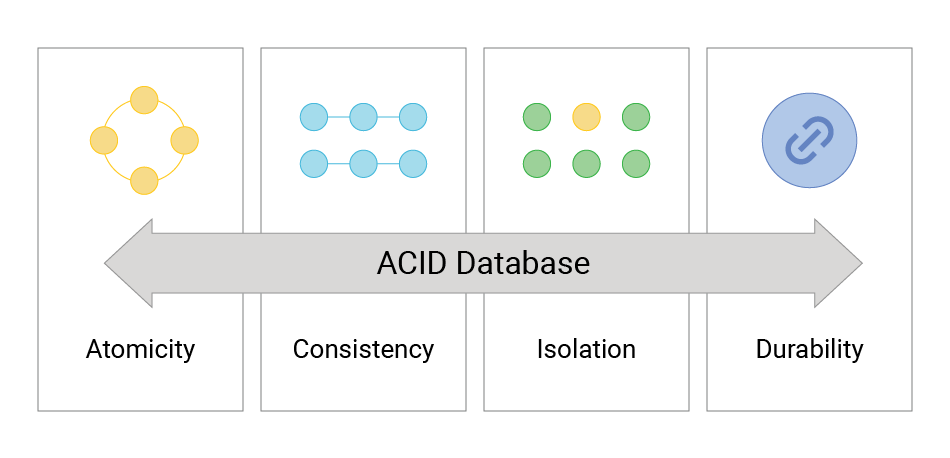 ACID database diagram explaining that ACID stands for ACID stands for atomicity, consistency, isolation, and durability
