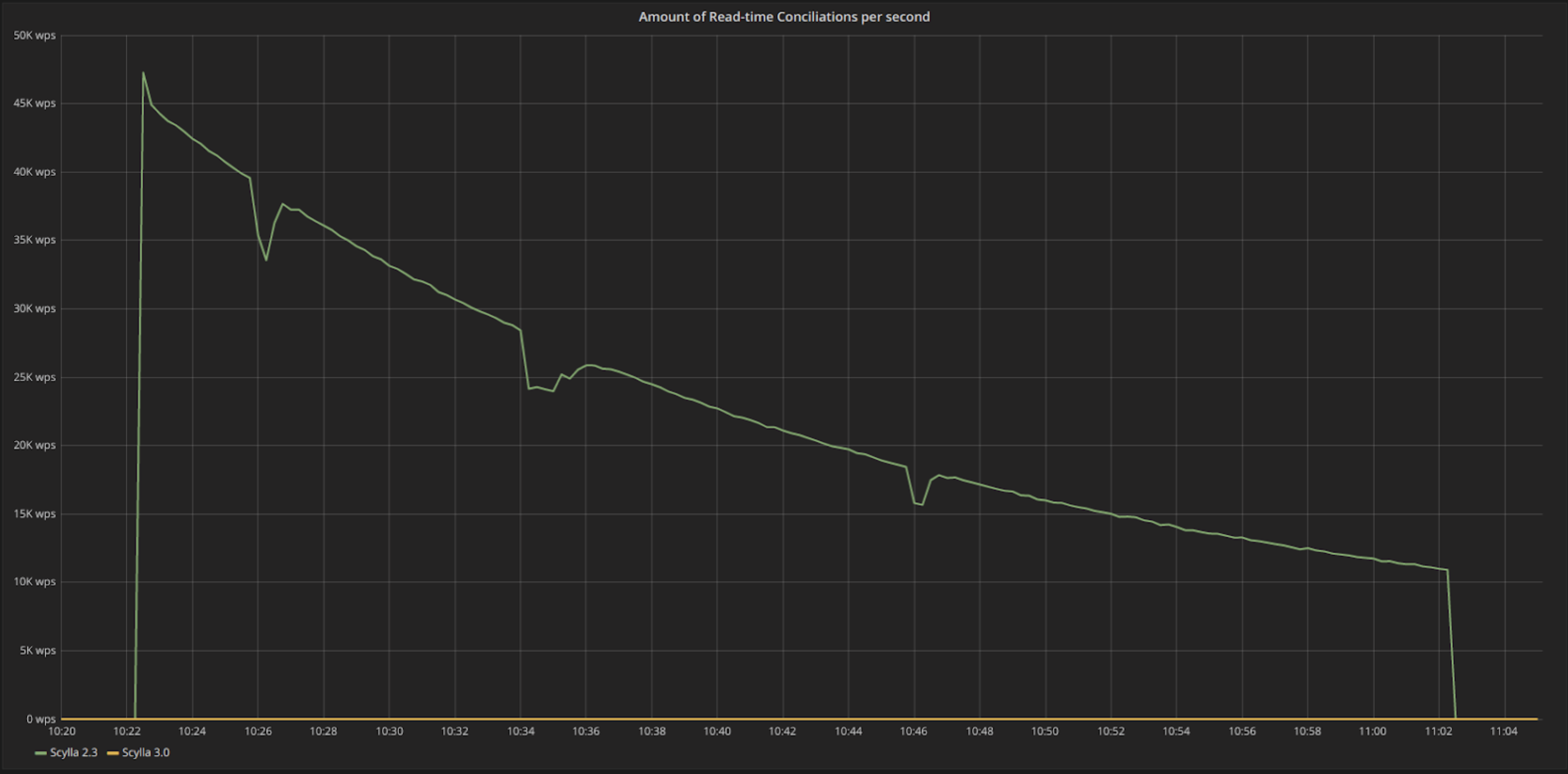 Figure 2: The rate in requests/s in which we see conciliation (read repair) operations during a read-only QUORUM consistency workload. ScyllaDB 2.3, in green, finds differences in the data during a QUORUM read workload, and the process of conciliating slow down the reads. In ScyllaDB 3.0, due to Hinted Handoff, there are no differences in the data.