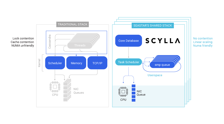 This image depicts shared nothing architecture, consisting of multiple nodes that do not share resources and is compared to a traditional stack.